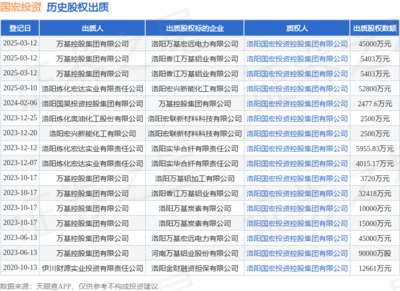 國宏投資接受萬基控股集團出質股權，涉資4.5億元，聚焦非居住房地產租賃領域